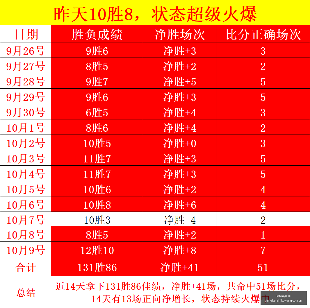 火箭阵容完,爆发在即战,术执行力惊,Betway必威亚洲,Betway必威亚洲官网,Betway必威亚洲app,Betway必威亚洲平台
